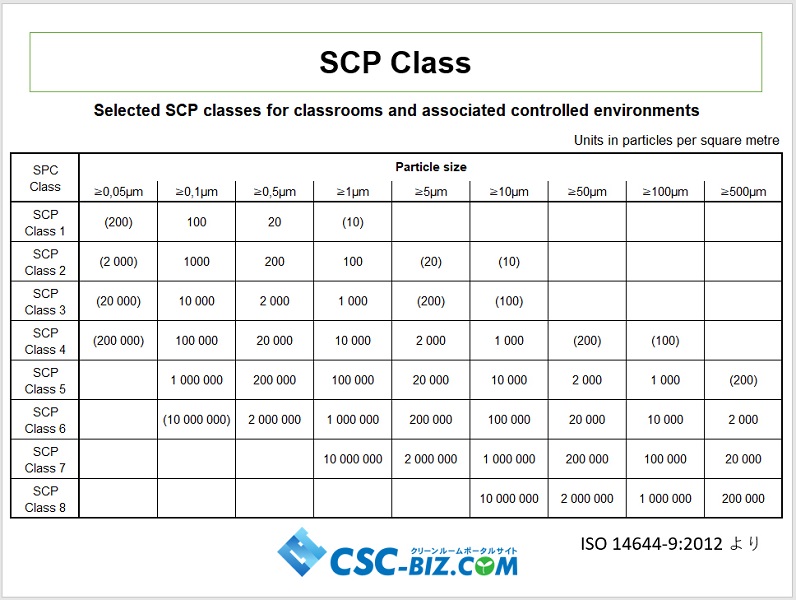 SCPクラス
